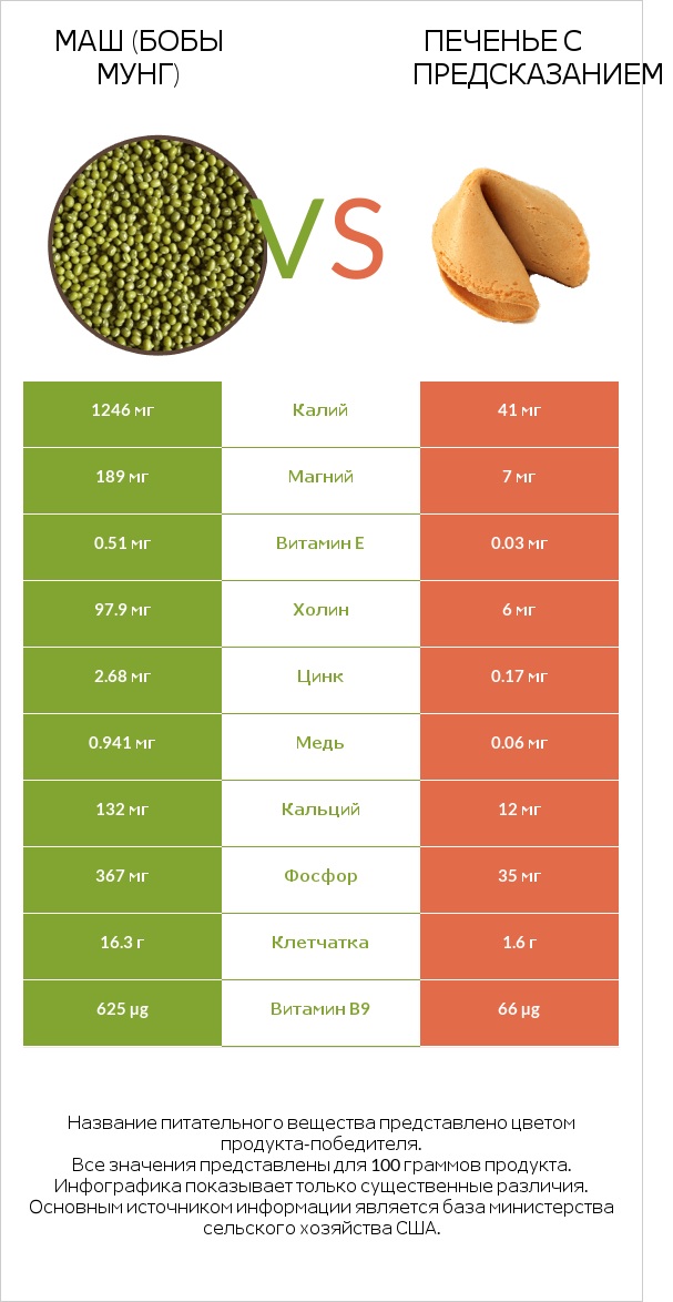 Маш (бобы мунг) vs Печенье с предсказанием infographic