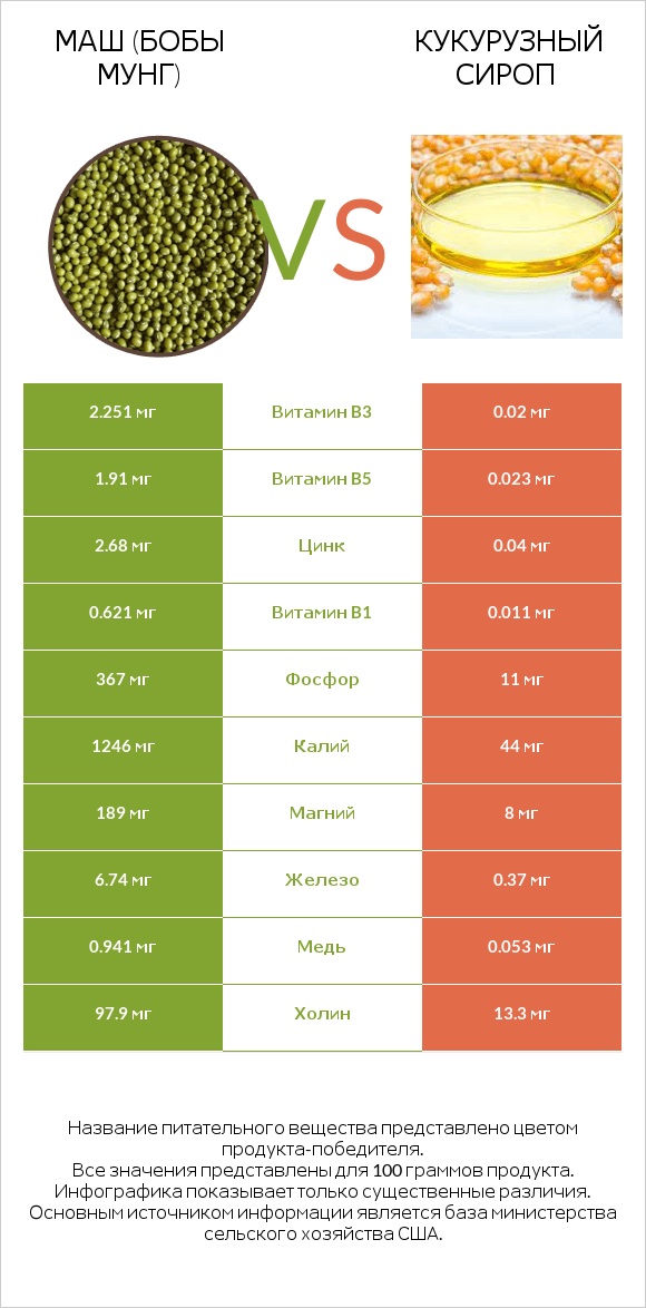 Маш (бобы мунг) vs Кукурузный сироп infographic