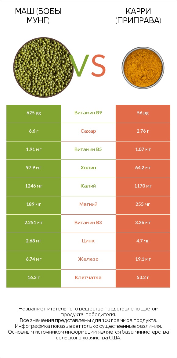 Маш (бобы мунг) vs Карри (приправа) infographic