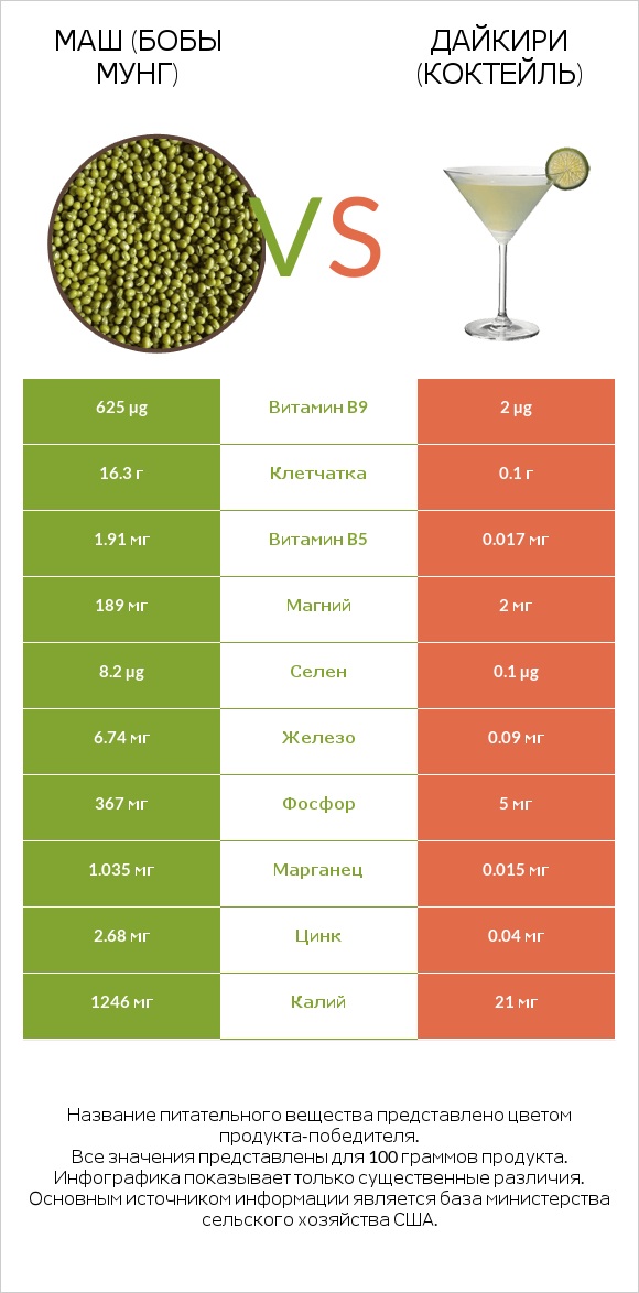 Маш (бобы мунг) vs Дайкири (коктейль) infographic
