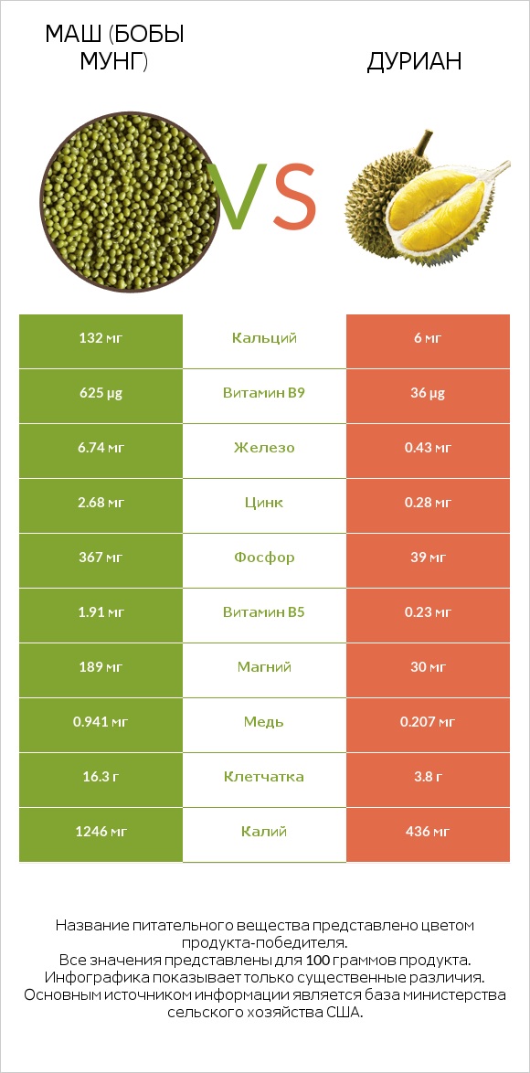 Маш (бобы мунг) vs Дуриан infographic