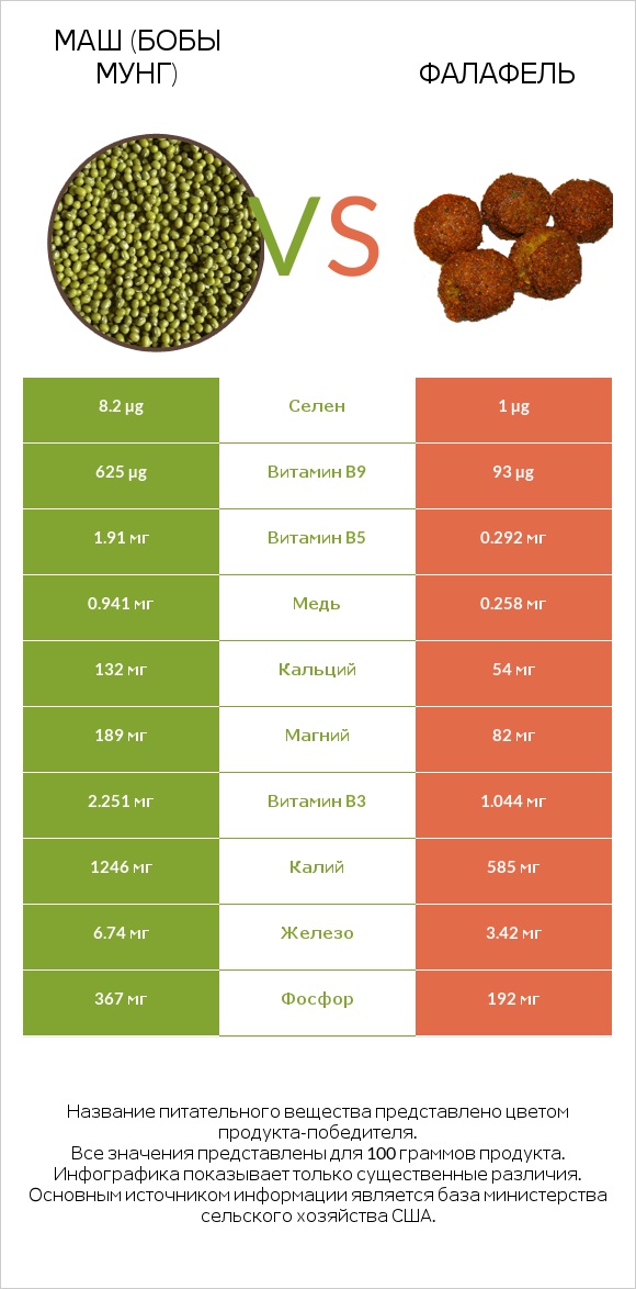 Маш (бобы мунг) vs Фалафель infographic