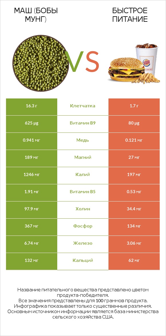 Маш (бобы мунг) vs Быстрое питание infographic