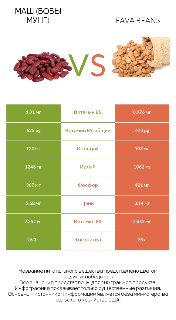 Маш (бобы мунг) vs Fava beans infographic
