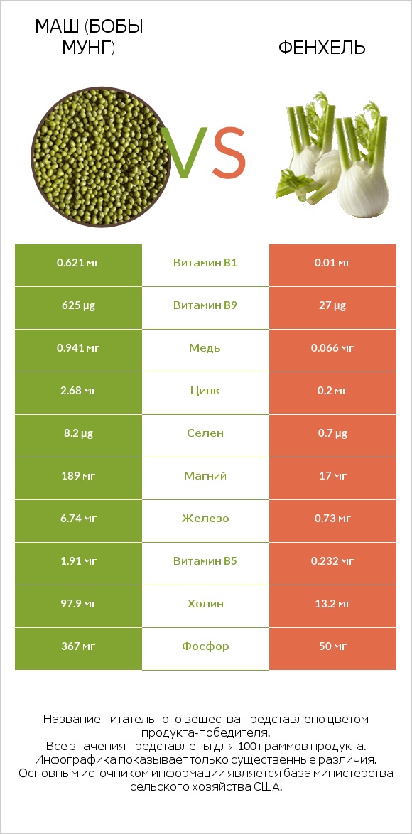 Маш (бобы мунг) vs Фенхель infographic