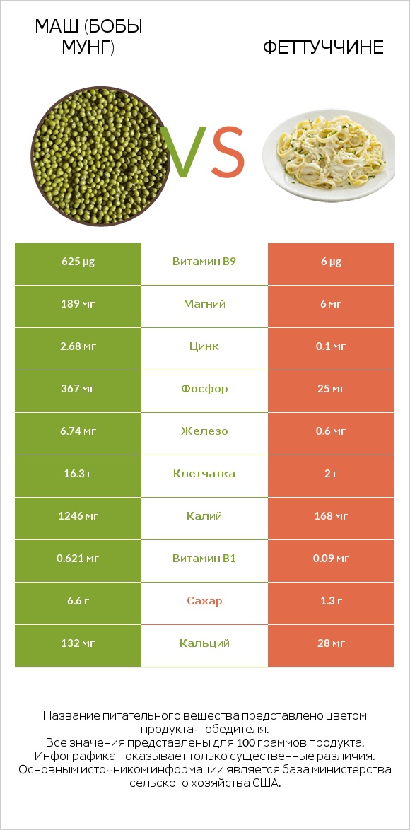 Маш (бобы мунг) vs Феттуччине infographic