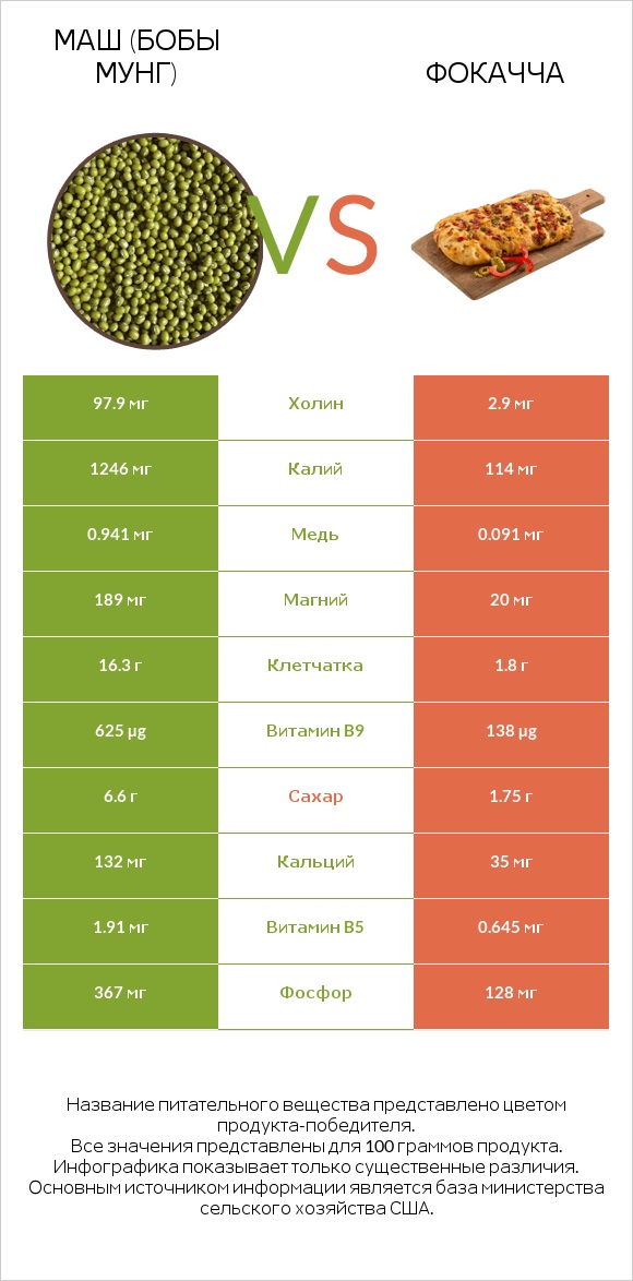 Маш (бобы мунг) vs Фокачча infographic