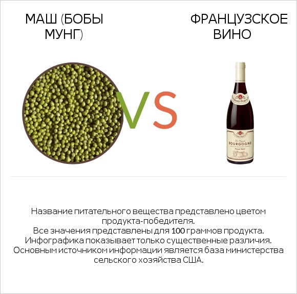 Маш (бобы мунг) vs Французское вино infographic