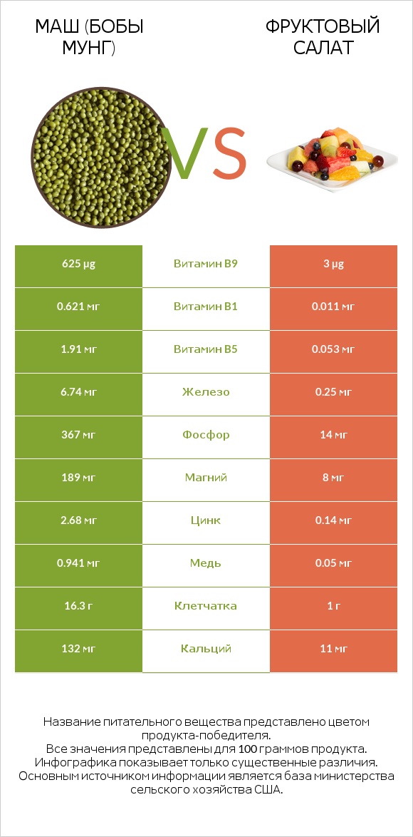 Маш (бобы мунг) vs Фруктовый салат infographic