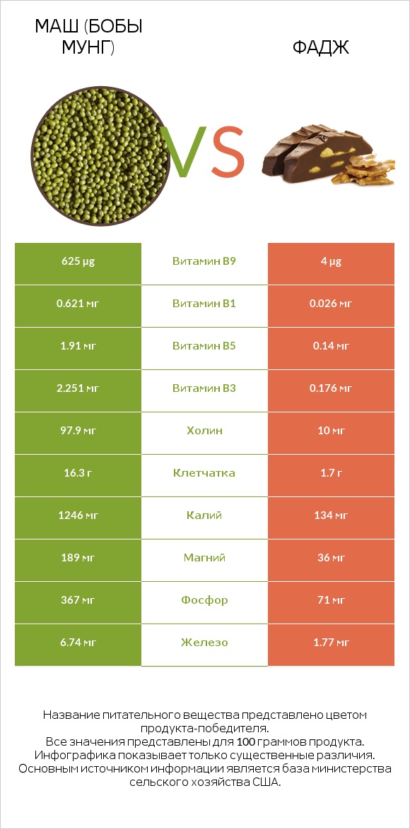 Маш (бобы мунг) vs Фадж infographic