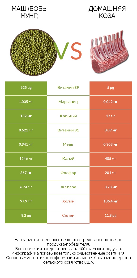Маш (бобы мунг) vs Домашняя коза infographic