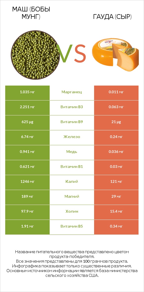 Маш (бобы мунг) vs Гауда (сыр) infographic