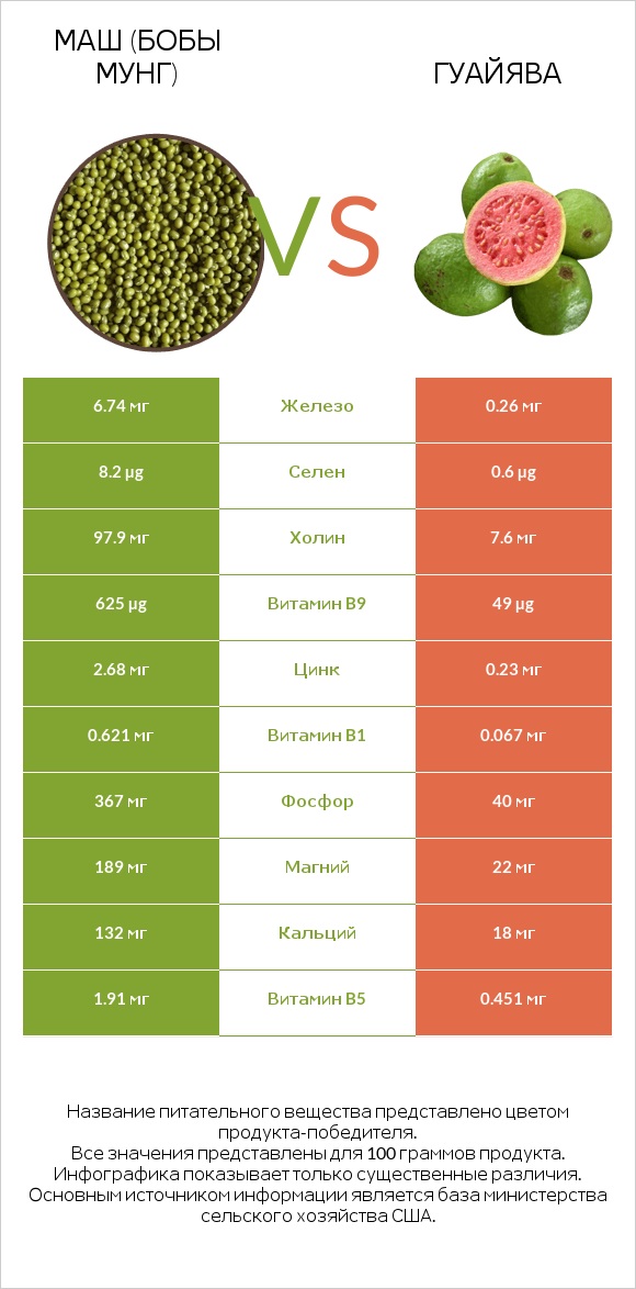 Маш (бобы мунг) vs Гуайява infographic