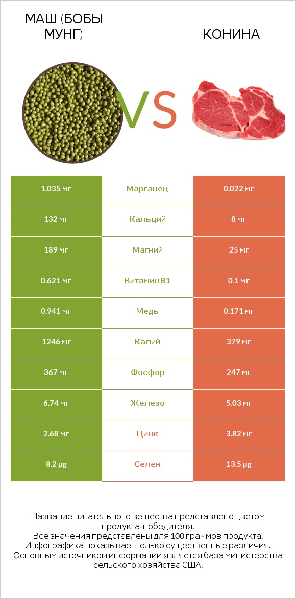 Маш (бобы мунг) vs Конина infographic