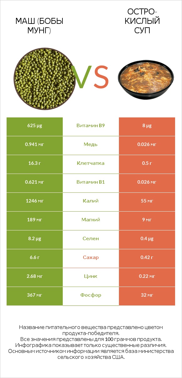 Маш (бобы мунг) vs Остро-кислый суп infographic