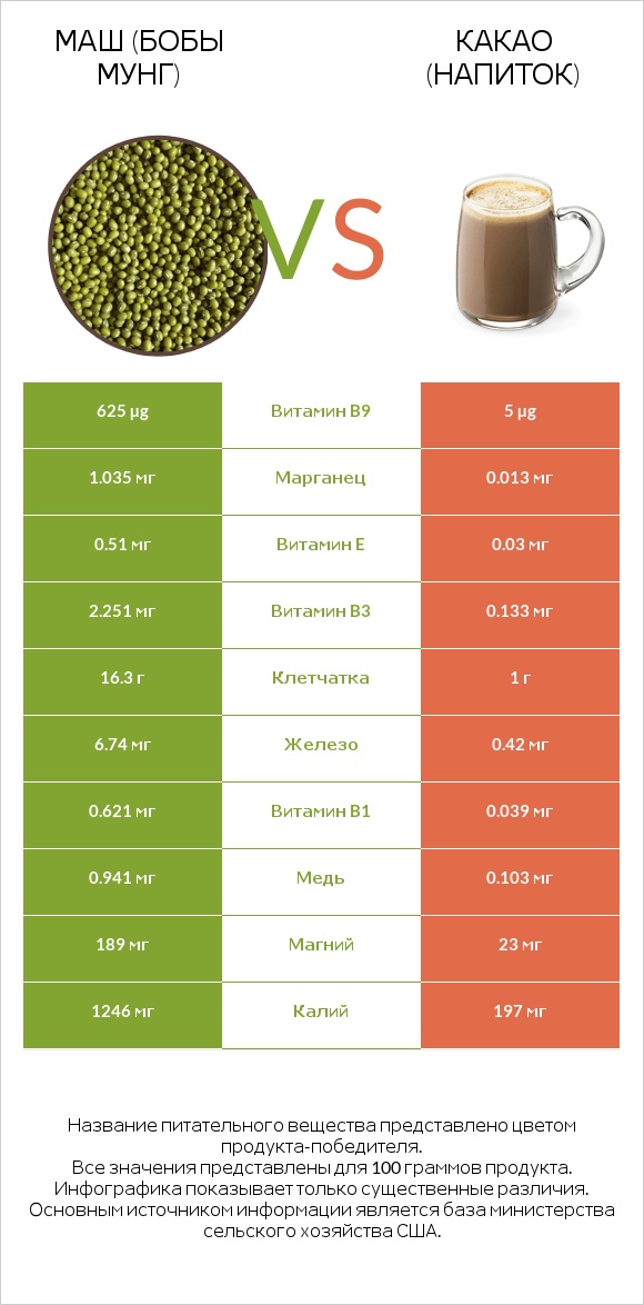 Маш (бобы мунг) vs Какао (напиток) infographic