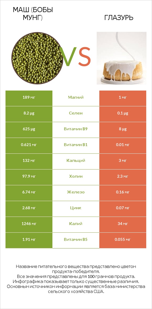 Маш (бобы мунг) vs Глазурь infographic