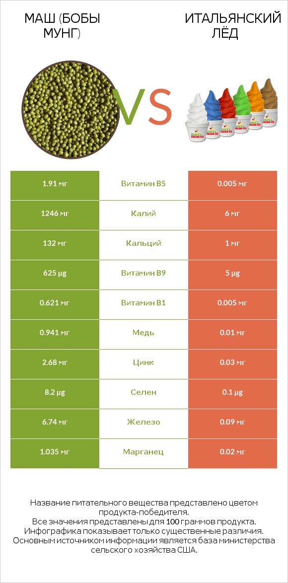 Маш (бобы мунг) vs Итальянский лёд infographic
