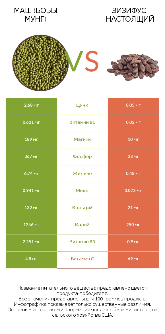 Маш (бобы мунг) vs Зизифус настоящий infographic