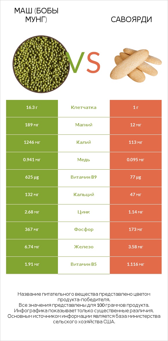 Маш (бобы мунг) vs Савоярди infographic