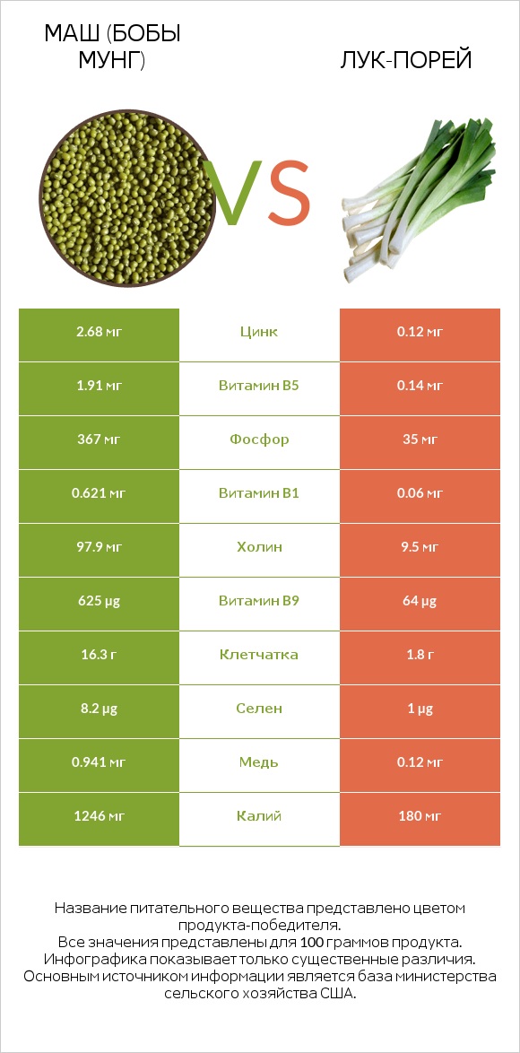 Маш (бобы мунг) vs Лук-порей infographic