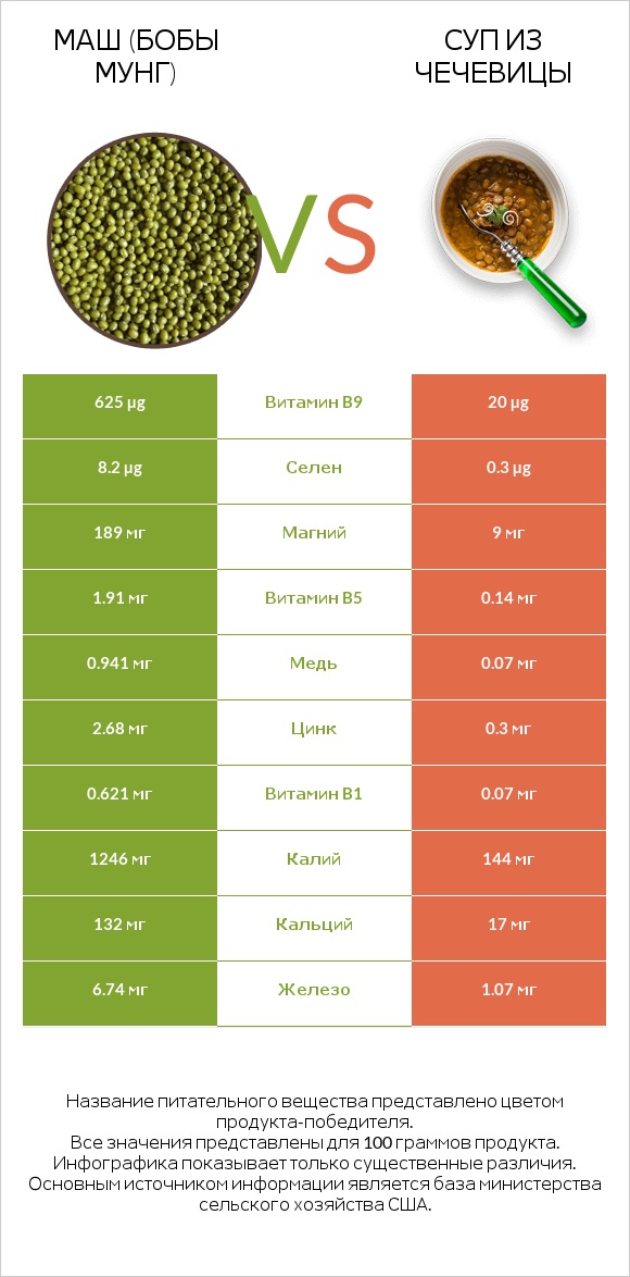 Маш (бобы мунг) vs Суп из чечевицы infographic