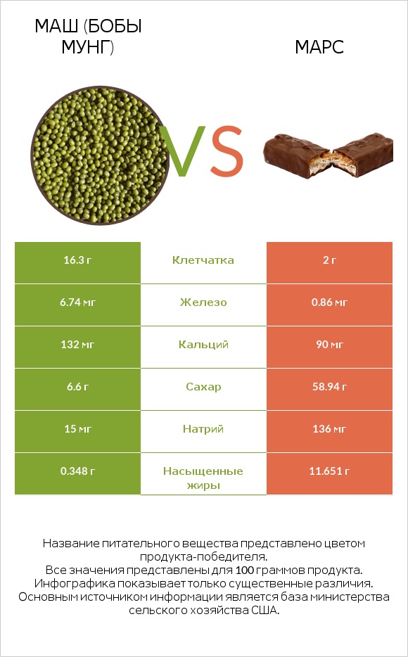 Маш (бобы мунг) vs Марс infographic