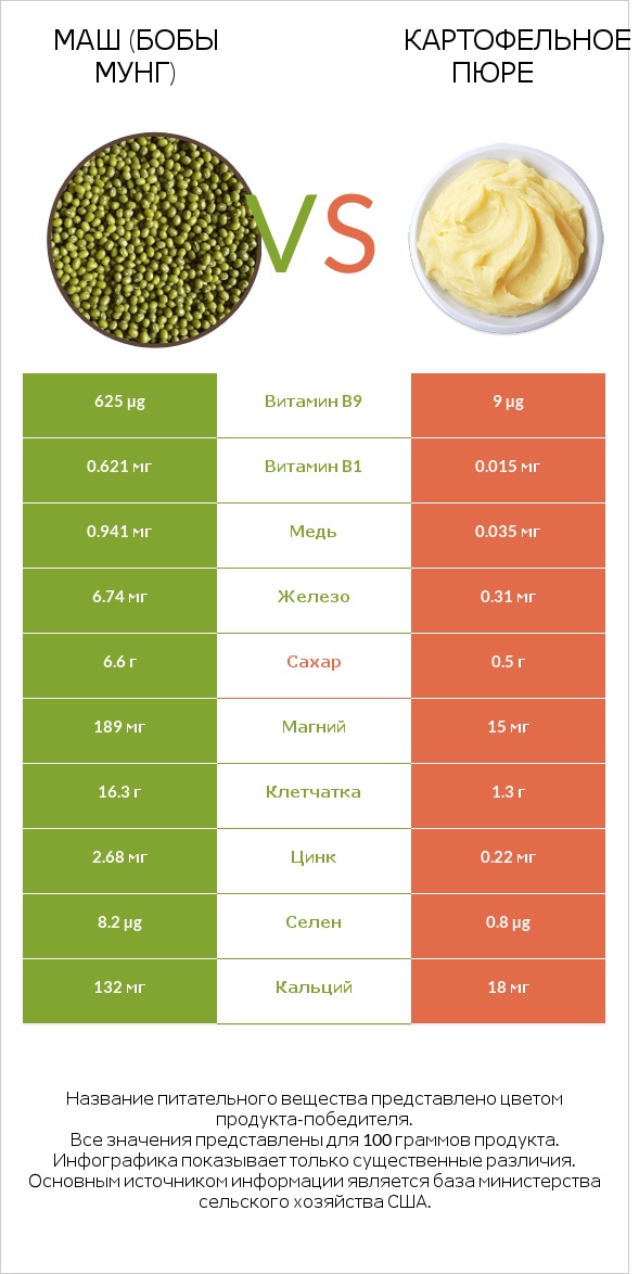 Маш (бобы мунг) vs Картофельное пюре infographic