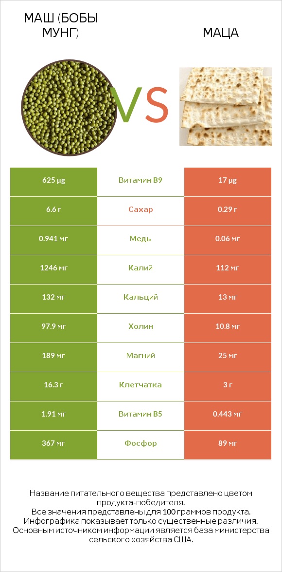 Маш (бобы мунг) vs Маца infographic