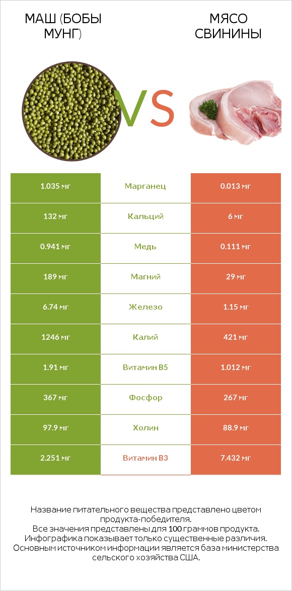 Маш (бобы мунг) vs Мясо свинины infographic