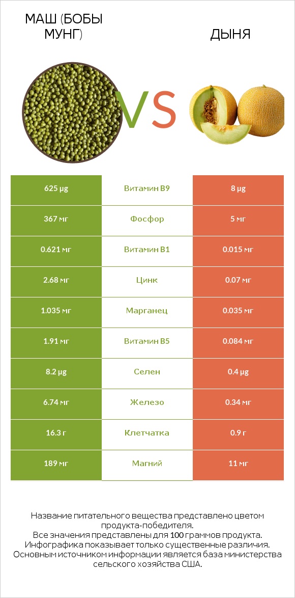 Маш (бобы мунг) vs Дыня infographic