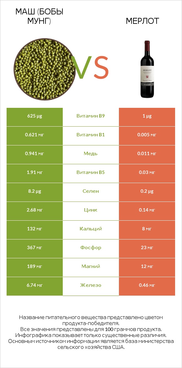 Маш (бобы мунг) vs Мерлот infographic