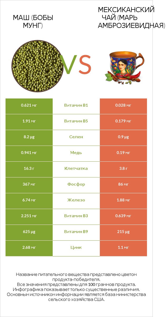 Маш (бобы мунг) vs Мексиканский чай (Марь амброзиевидная) infographic