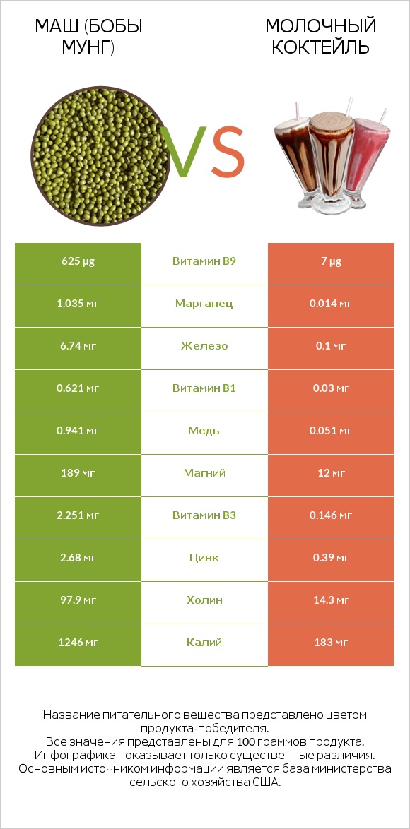 Маш (бобы мунг) vs Молочный коктейль infographic