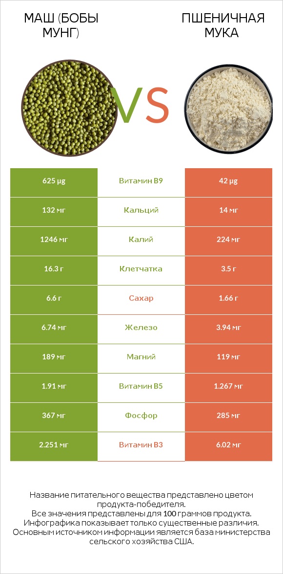 Маш (бобы мунг) vs Пшеничная мука infographic