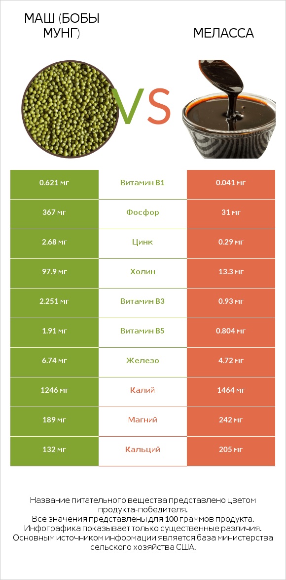Маш (бобы мунг) vs Меласса infographic