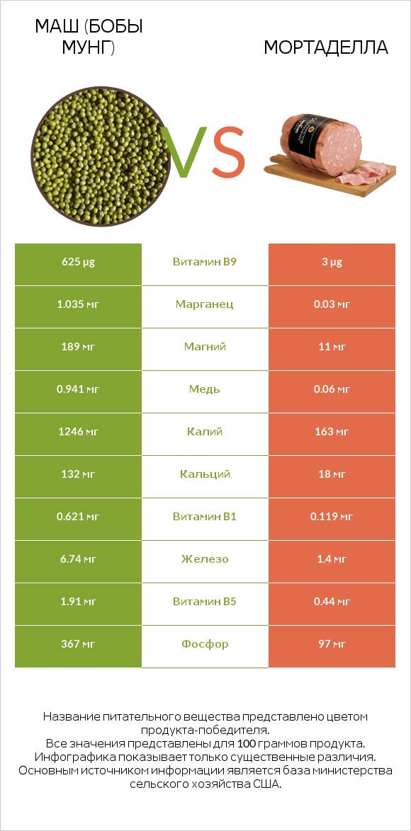 Маш (бобы мунг) vs Мортаделла infographic