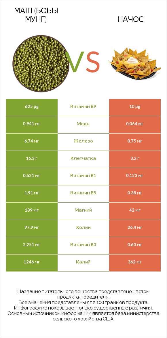 Маш (бобы мунг) vs Начос infographic
