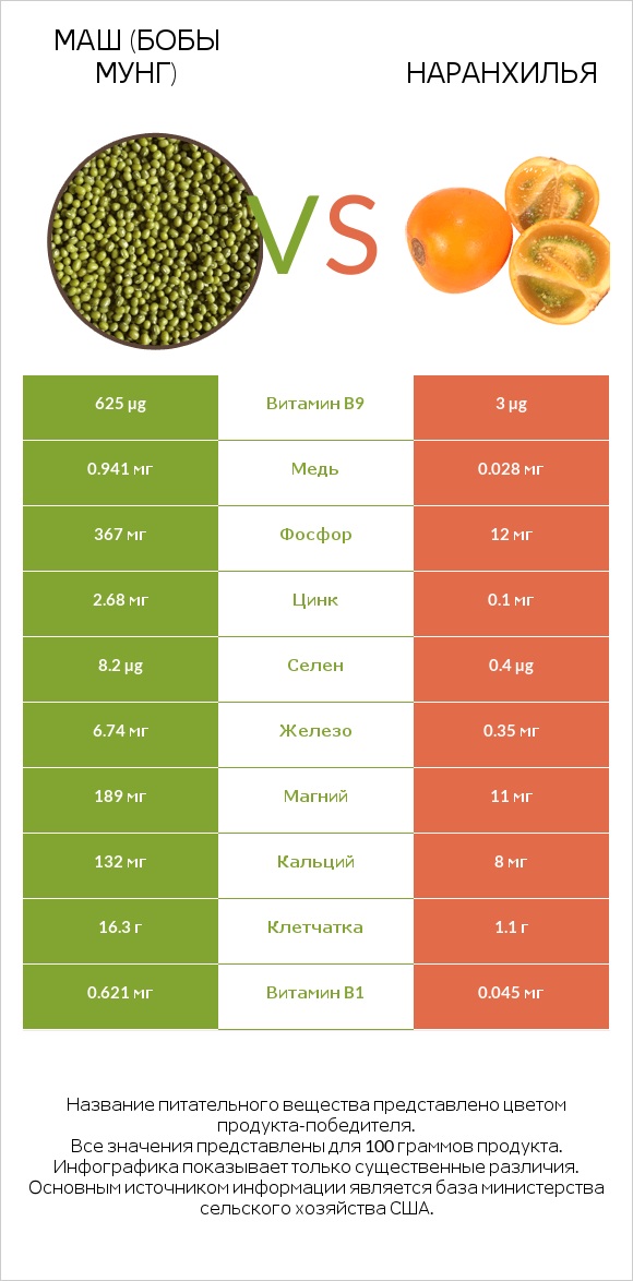 Маш (бобы мунг) vs Наранхилья infographic