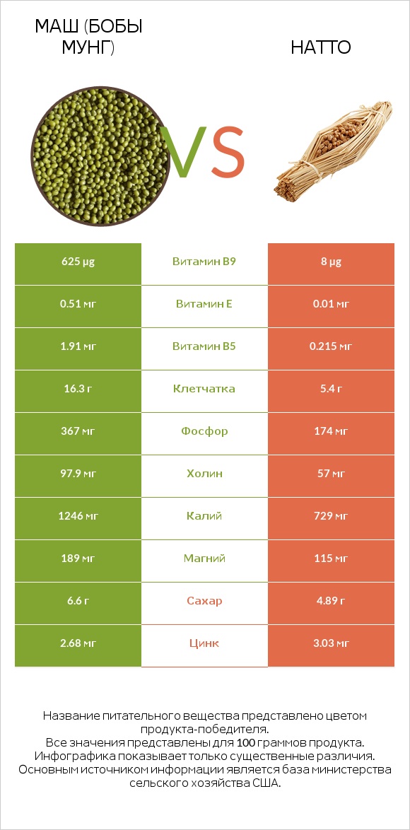 Маш (бобы мунг) vs Натто infographic