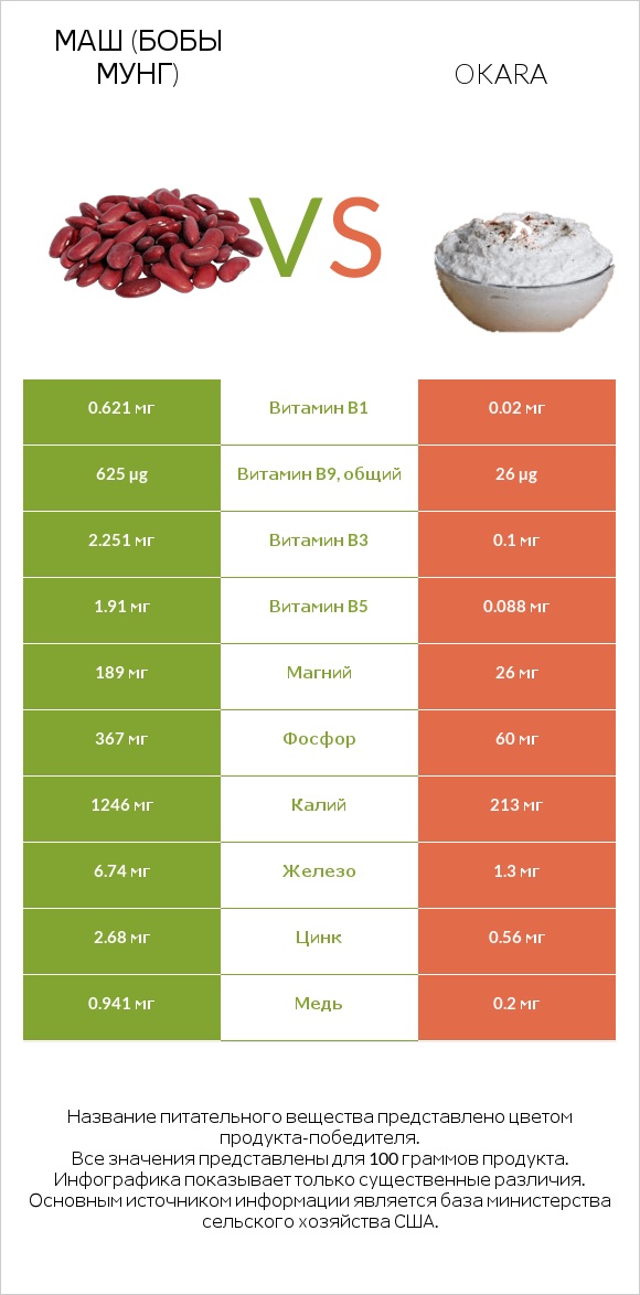 Маш (бобы мунг) vs Okara infographic