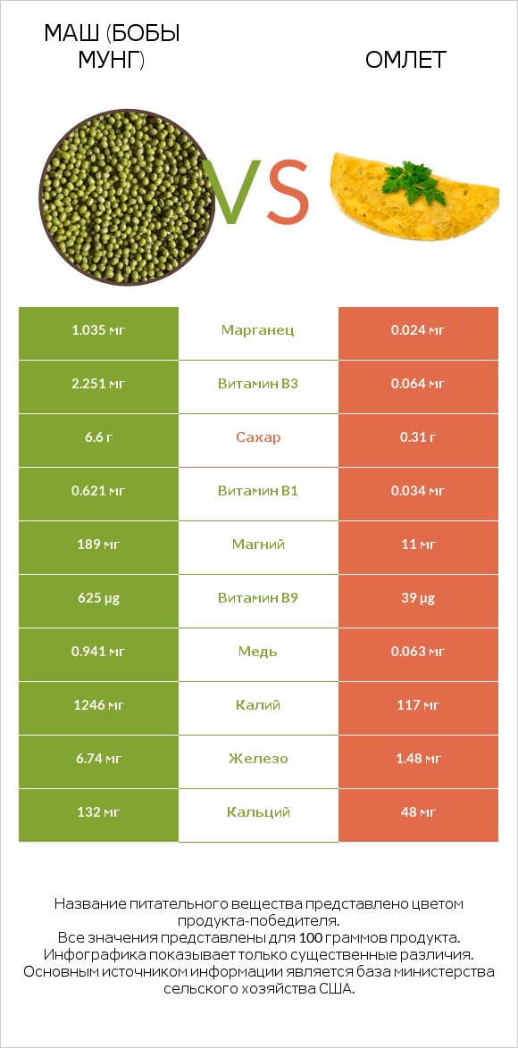 Маш (бобы мунг) vs Омлет infographic