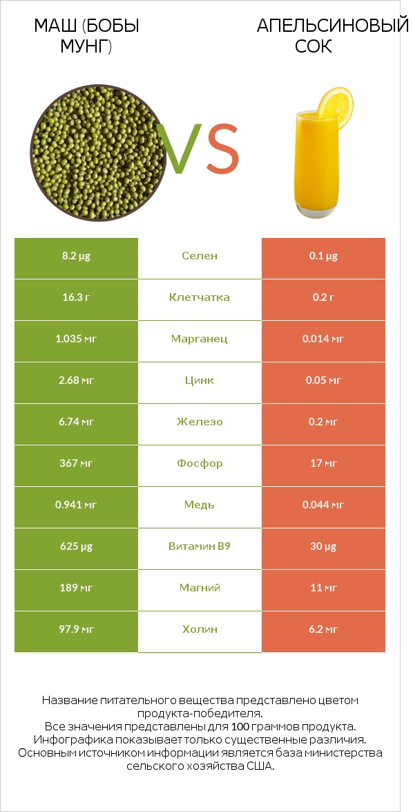 Маш (бобы мунг) vs Апельсиновый сок infographic