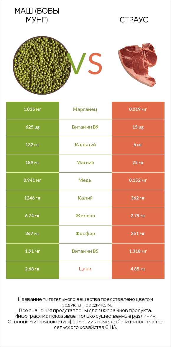 Маш (бобы мунг) vs Страус infographic