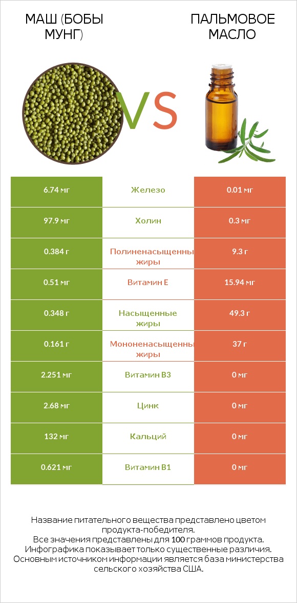 Маш (бобы мунг) vs Пальмовое масло infographic