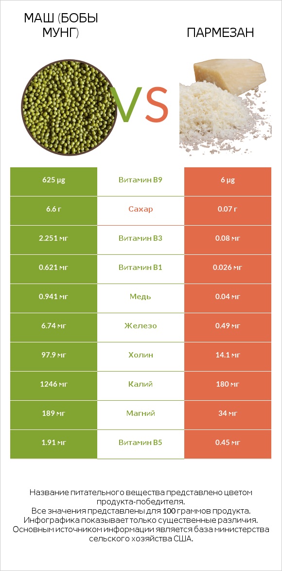 Маш (бобы мунг) vs Пармезан infographic