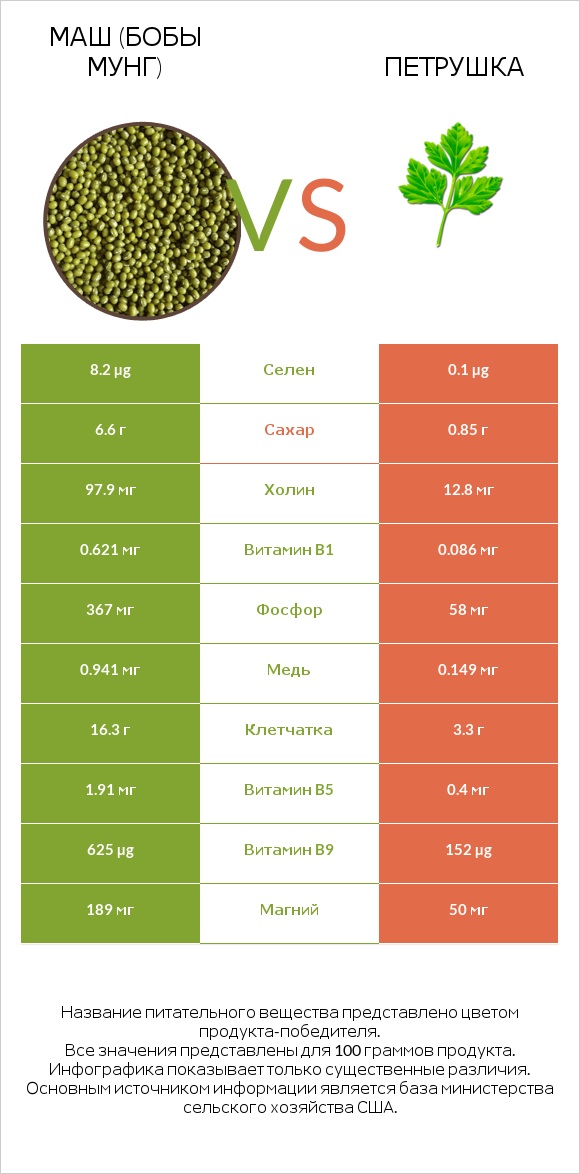 Маш (бобы мунг) vs Петрушка infographic