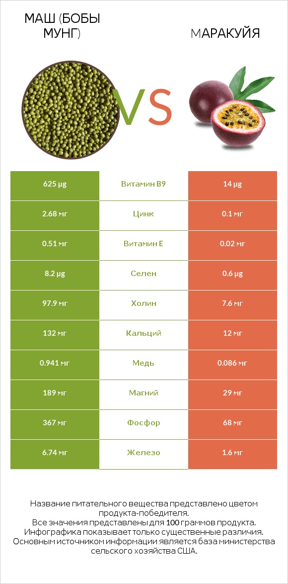 Маш (бобы мунг) vs Mаракуйя infographic
