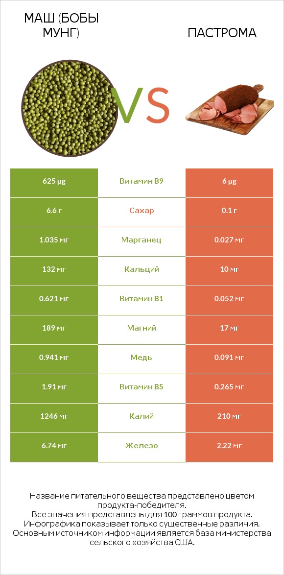 Маш (бобы мунг) vs Пастрома infographic