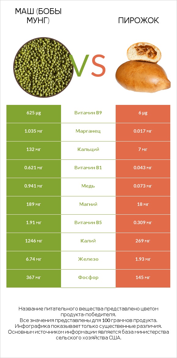 Маш (бобы мунг) vs Пирожок infographic